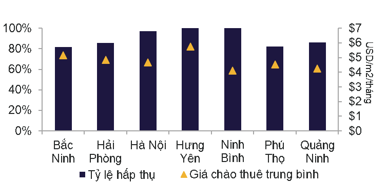 Thị trường Bất động sản Công nghiệp miền Bắc tăng trưởng mạnh trong Q4 2025