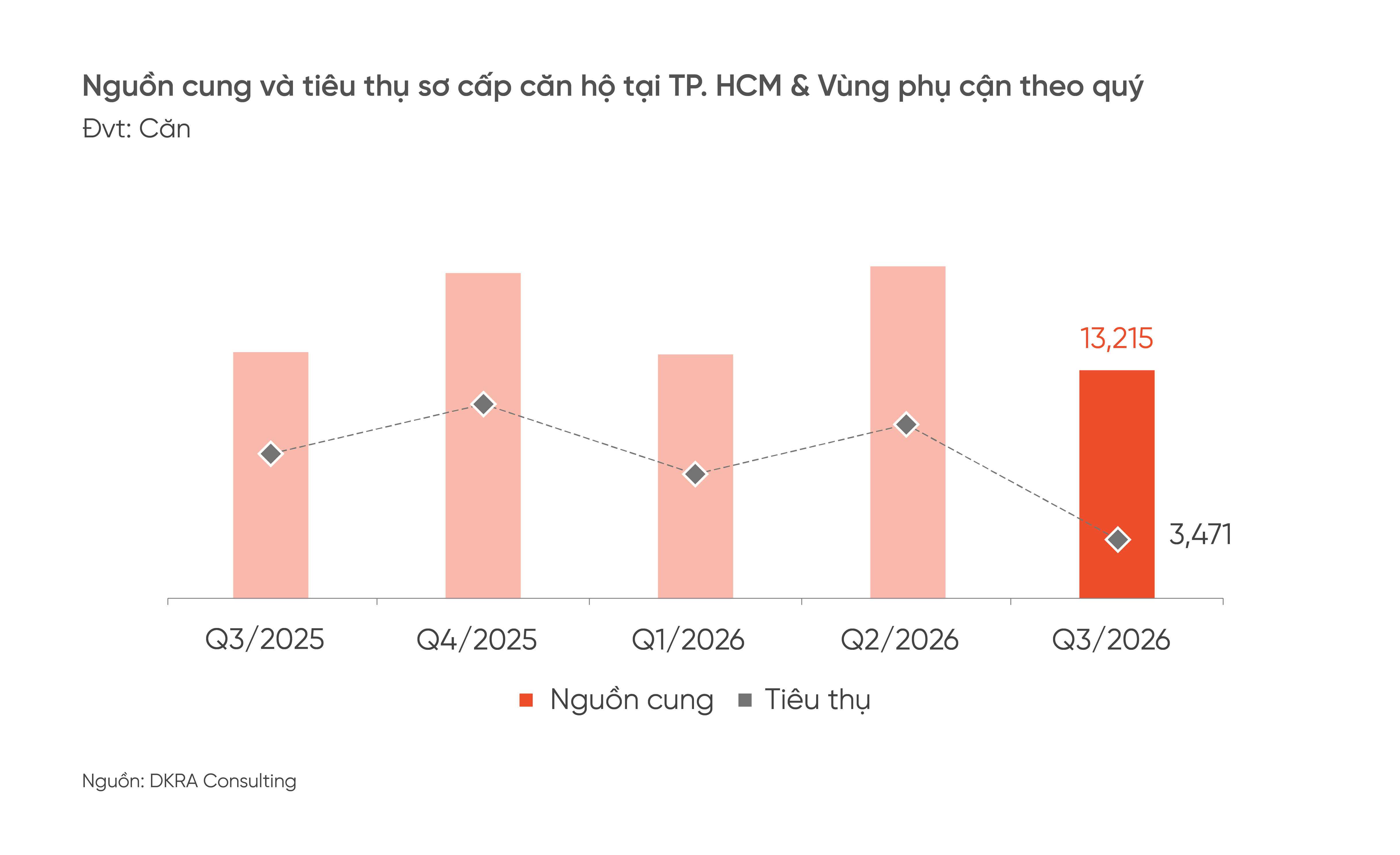 BÁO CÁO THỊ TRƯỜNG BẤT ĐỘNG SẢN NHÀ Ở TP. HCM VÀ VÙNG PHỤ CẬN  QUÝ 3 NĂM 2026