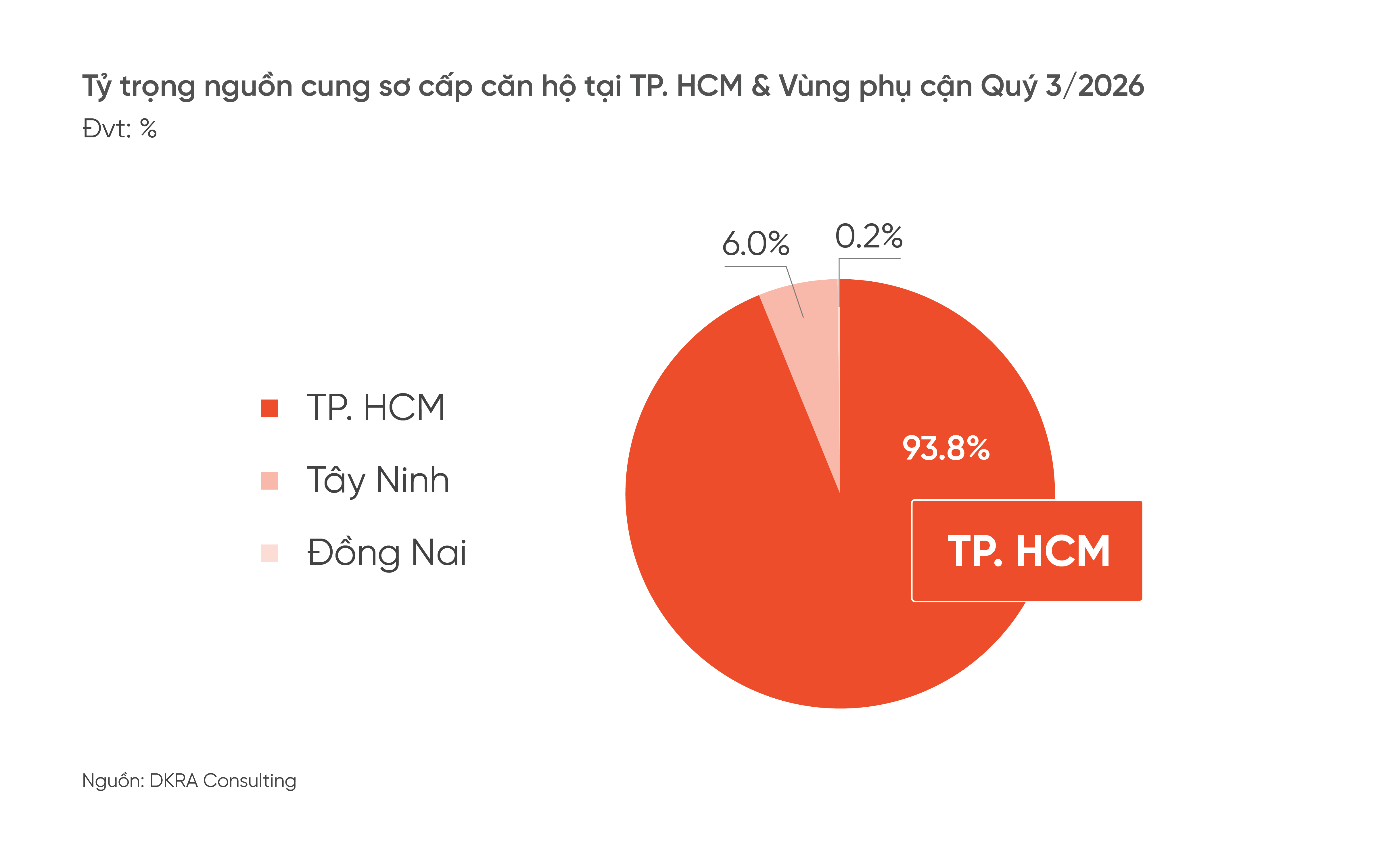BÁO CÁO THỊ TRƯỜNG BẤT ĐỘNG SẢN NHÀ Ở TP. HCM VÀ VÙNG PHỤ CẬN QUÝ 3 NĂM 2026