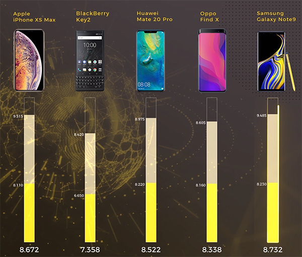 Galaxy Note 9 đoạt giải Điện thoại xuất sắc của Tech Awards 2018