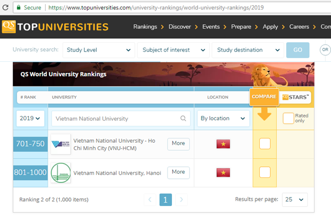 Việt Nam tiếp tục có 2 đại học trong tốp 1.000 thế giới
