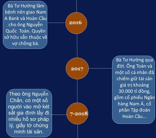 Chủ tịch Nam A Bank tuyên bố sẽ từ nhiệm để giải quyết tranh chấp tài sản gia đình