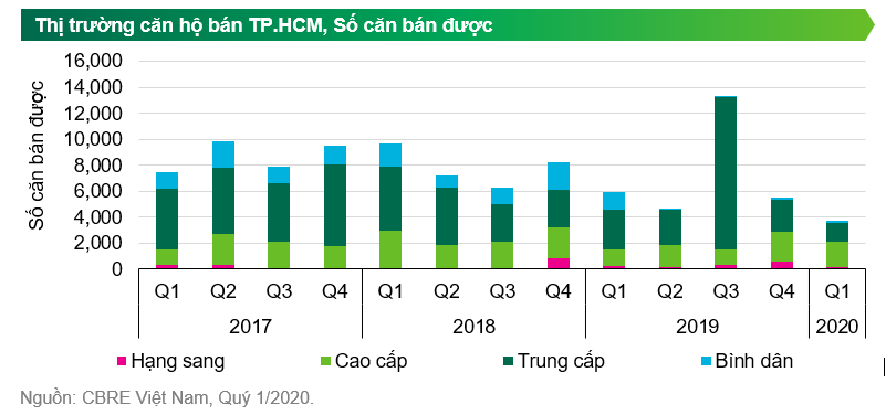 CBRE CÔNG BỐ TIÊU ĐIỂM THỊ TRƯỜNG Quý 1/2020