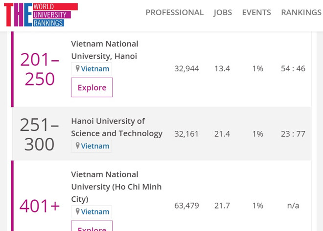 Việt Nam lần đầu có 3 trường lọt vào bảng xếp hạng đại học châu Á THE