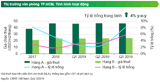 CBRE CÔNG BỐ TIÊU ĐIỂM THỊ TRƯỜNG BẤT ĐỘNG SẢN QUÝ 3 2020