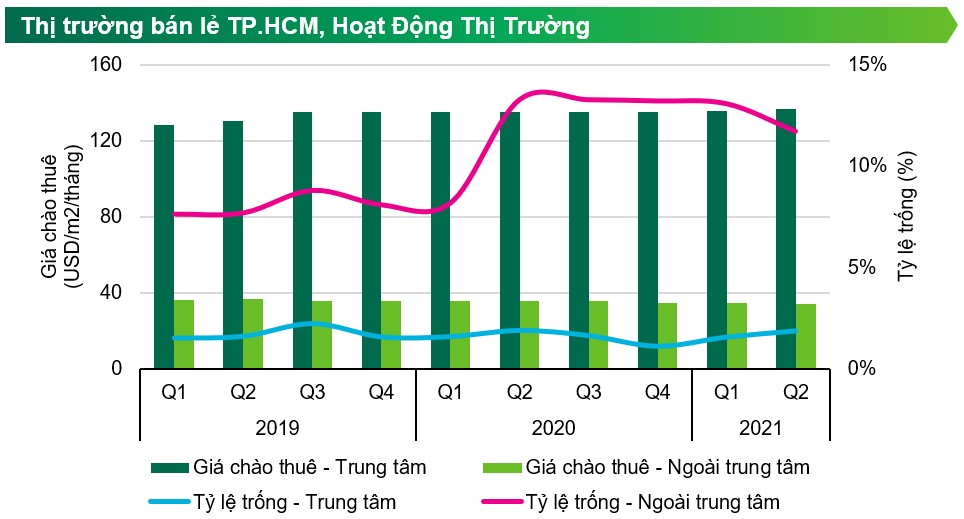 CBRE CÔNG BỐ TIÊU ĐIỂM THỊ TRƯỜNG BẤT ĐỘNG SẢN TP.HCM TRONG QUÝ 2/2021
