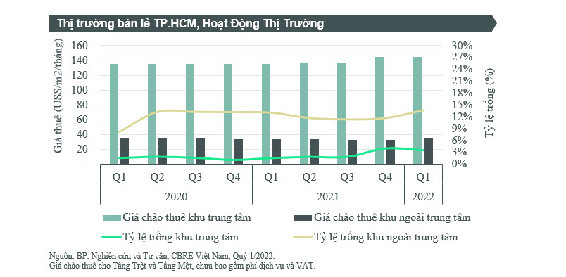 CBRE CÔNG BỐ TIÊU ĐIỂM THỊ TRƯỜNG BẤT ĐỘNG SẢN TP.HCM  Quý 1 năm 2022