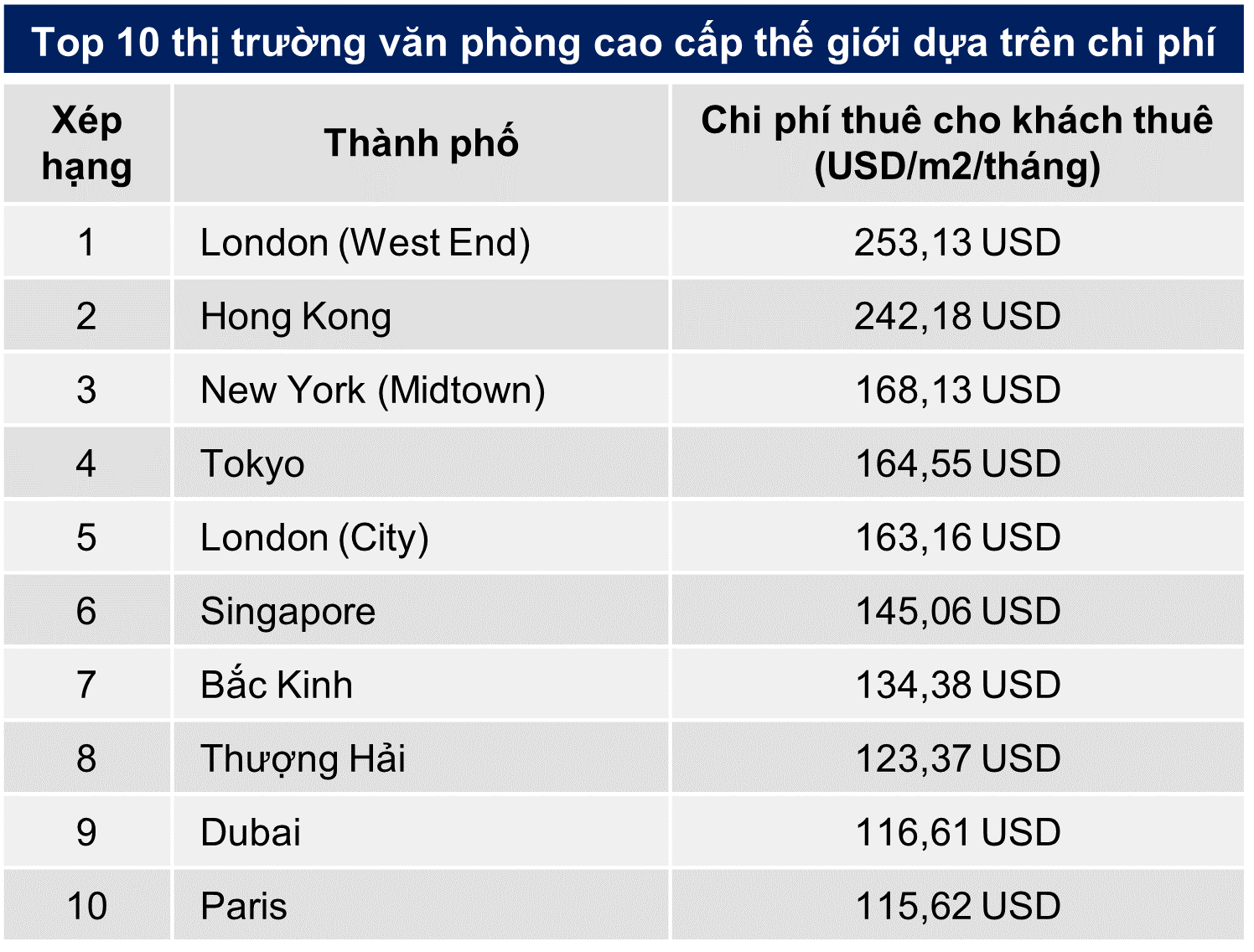 SAVILLS CÔNG BỐ CHỈ SỐ GIÁ VĂN PHÒNG CAO CẤP