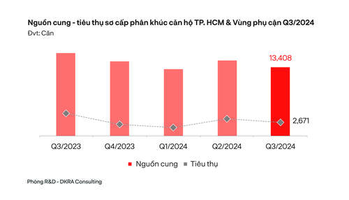 BÁO CÁO THỊ TRƯỜNG BẤT ĐỘNG SẢN NHÀ Ở TP.HCM VÀ VÙNG PHỤ CẬN QUÝ 3 NĂM 2024