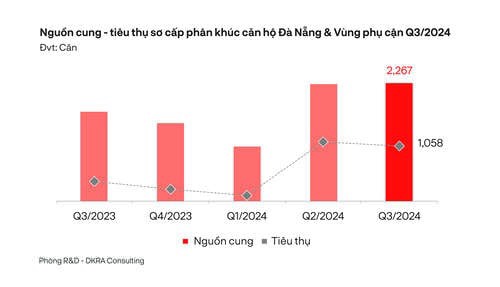 BÁO CÁO THỊ TRƯỜNG BĐS NHÀ Ở ĐÀ NẴNG VÀ VÙNG PHỤ CẬN QUÝ 3/2024